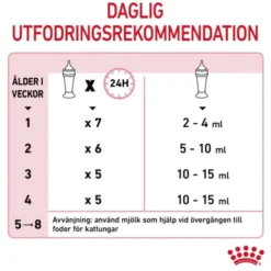 Royal Canin Babycat Milk mjölk för kattunge