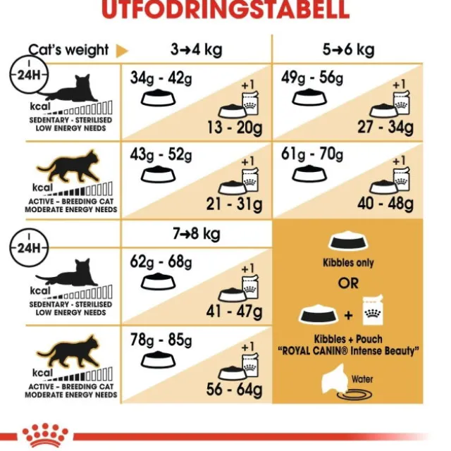 Royal Canin Ragdoll Adult torrfoder för katt