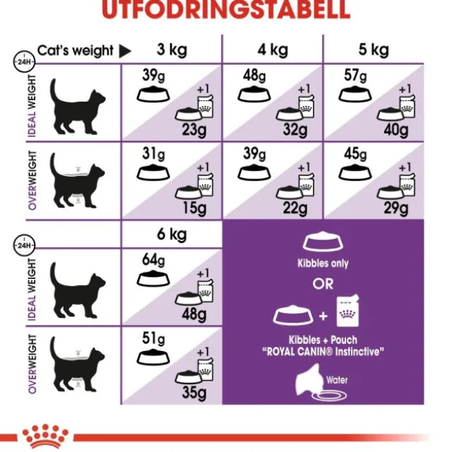 Royal Canin Sensible Adult torrfoder för katt