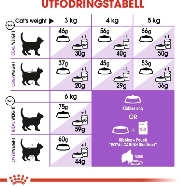 Royal Canin Sterilised 7+ Ageing torrfoder för katt